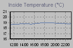 Inside Temperature Graph Thumbnail