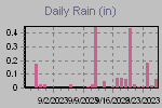 Daily Rain Graph Thumbnail