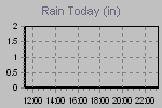 Today's Rainfall Graph Thumbnail