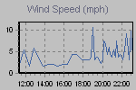 Wind Graph Thumbnail